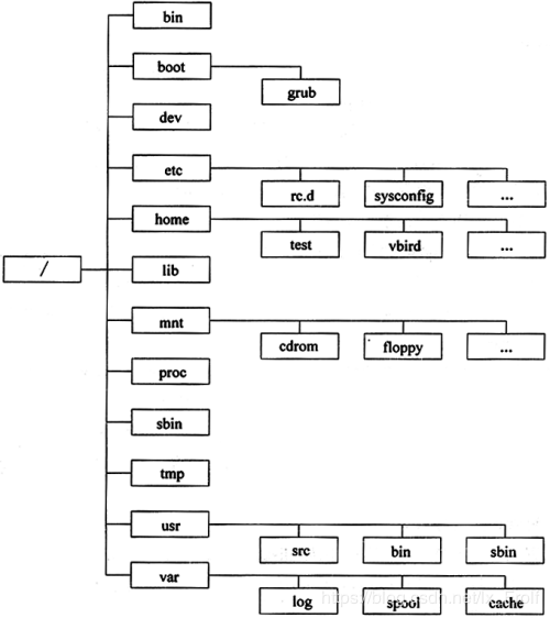 Linux文件目录结构图.png