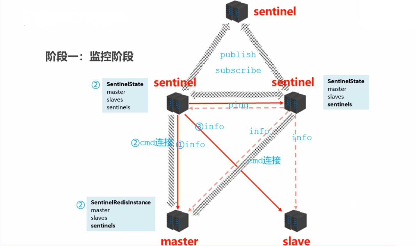 监控阶段