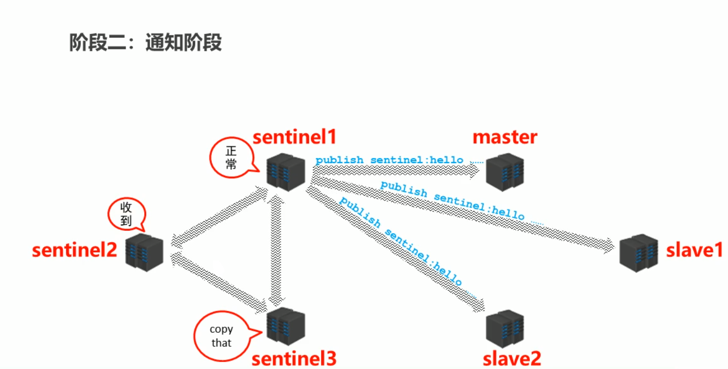 通知阶段