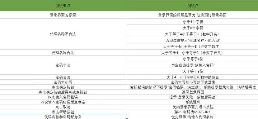 测试要点和测试点