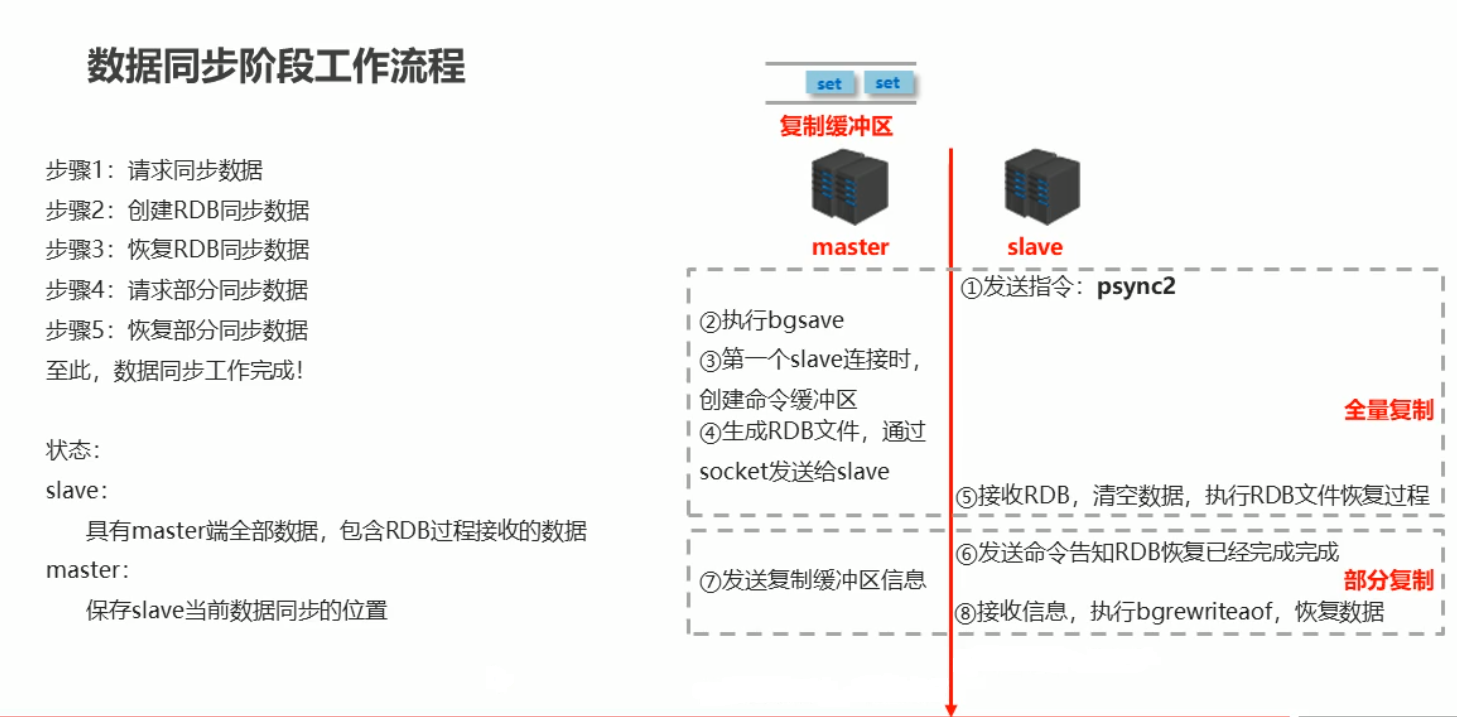 数据同步阶段