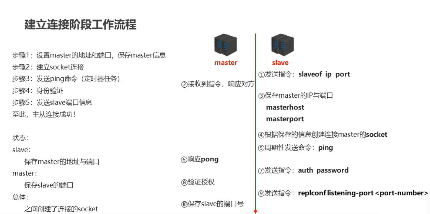建立连接阶段