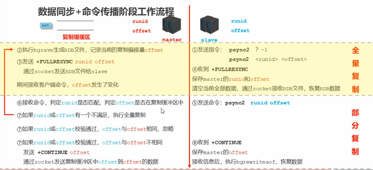 命令传播阶段