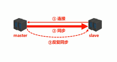 主从复制