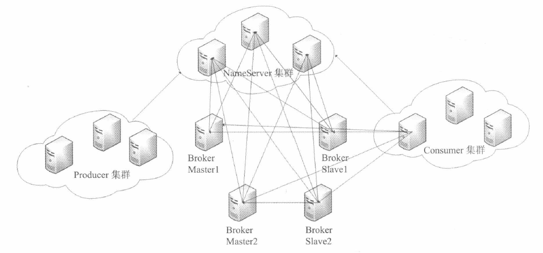RocketMQ架构设计
