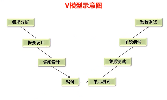 V模型