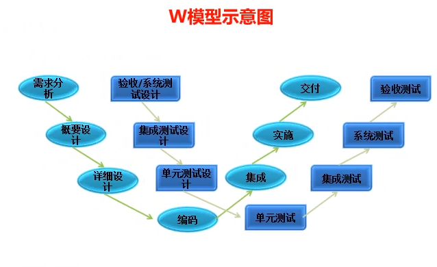 W 模型