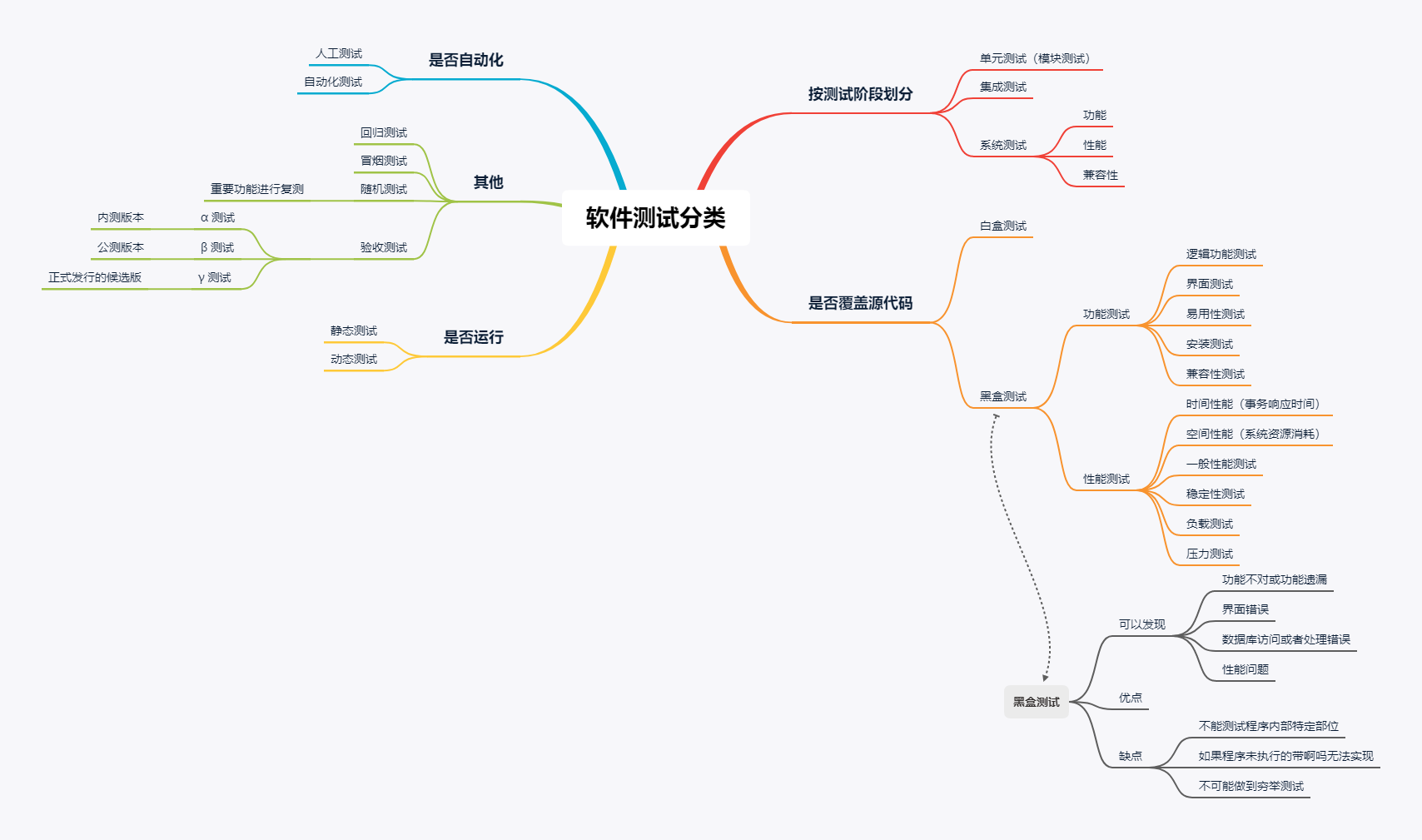 软件测试分类