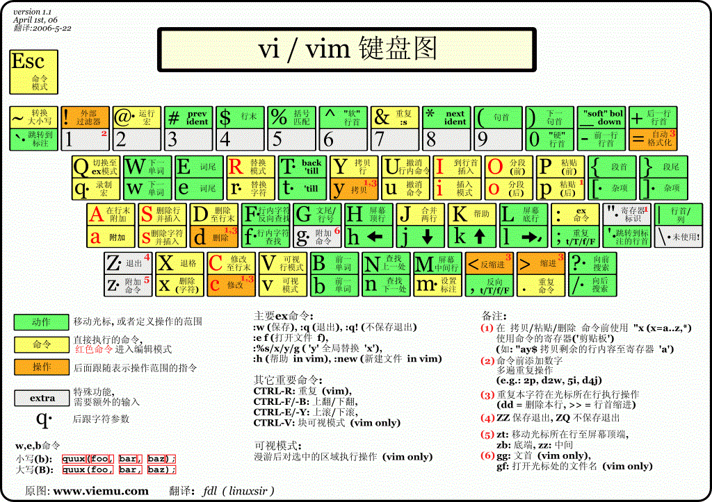 vim键盘图.gif