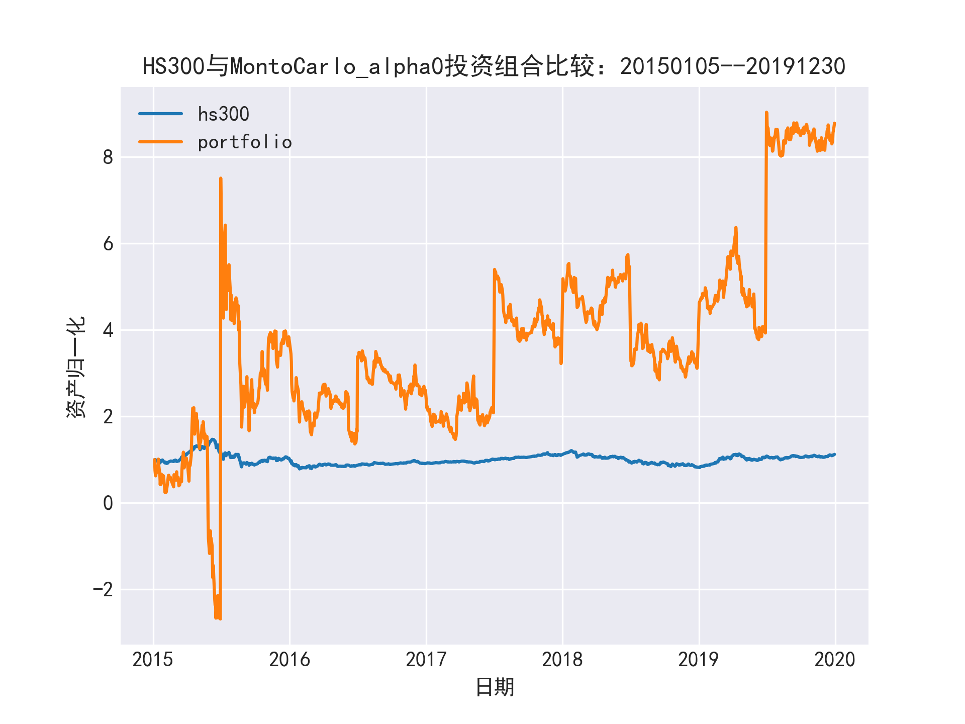 HS300与MontoCarlo_alpha0投资组合比较：20150105--20191230.png