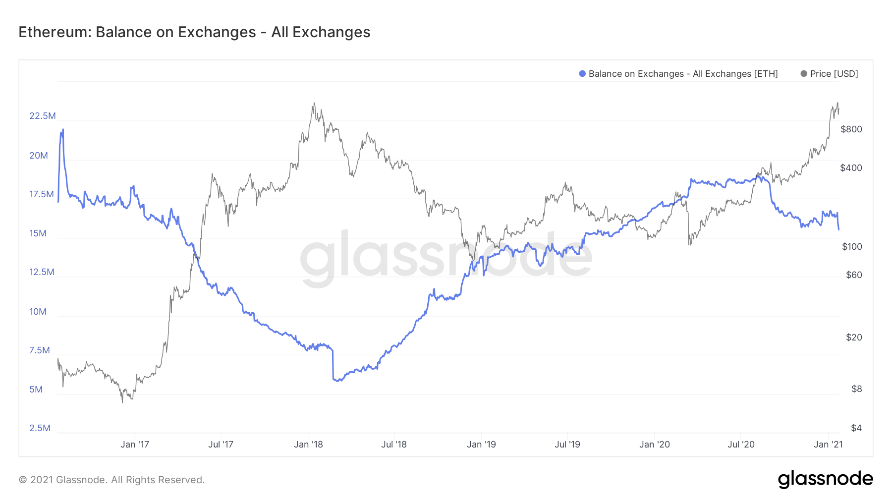 glassnode-studio_ethereum-balance-on-exchanges-all-exchanges.png