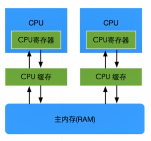 多核并发缓存架构