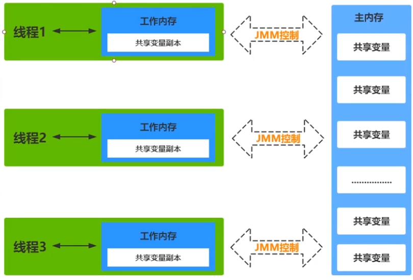 JMM模型