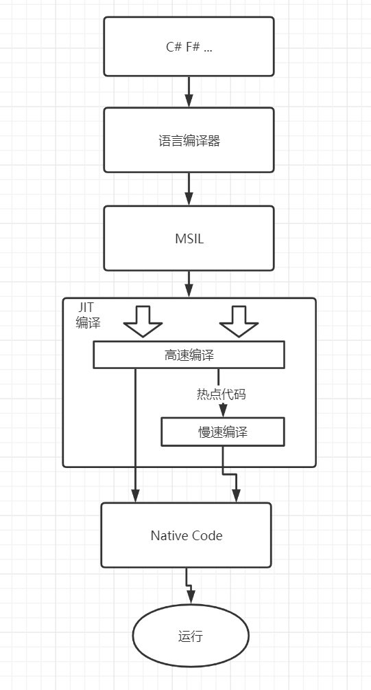 关于 .NET 与 JAVA 在 JIT 编译上的一些差异 