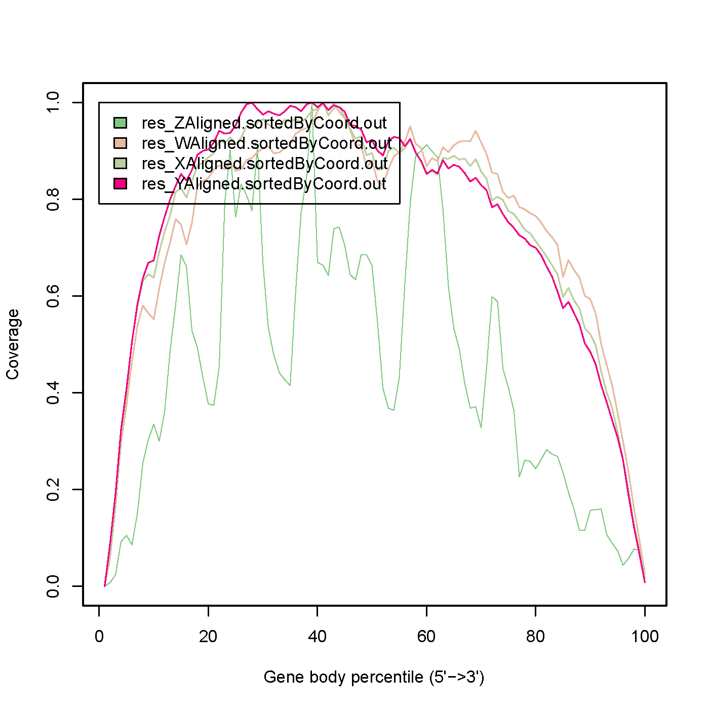 output_geneBodyCoverage_curves.png